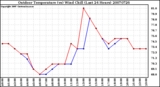 Milwaukee Weather Outdoor Temperature (vs) Wind Chill (Last 24 Hours)