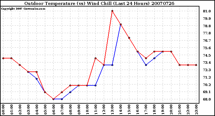 Milwaukee Weather Outdoor Temperature (vs) Wind Chill (Last 24 Hours)