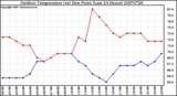 Milwaukee Weather Outdoor Temperature (vs) Dew Point (Last 24 Hours)