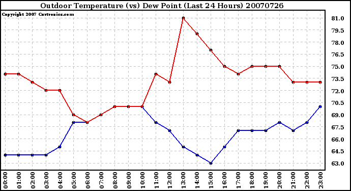 Milwaukee Weather Outdoor Temperature (vs) Dew Point (Last 24 Hours)