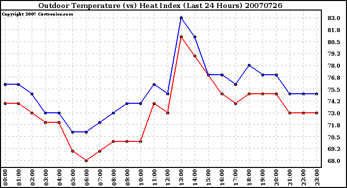 Milwaukee Weather Outdoor Temperature (vs) Heat Index (Last 24 Hours)