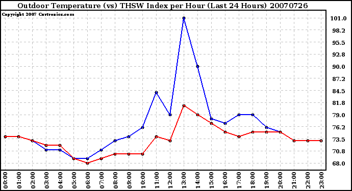 Milwaukee Weather Outdoor Temperature (vs) THSW Index per Hour (Last 24 Hours)