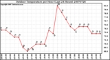 Milwaukee Weather Outdoor Temperature per Hour (Last 24 Hours)