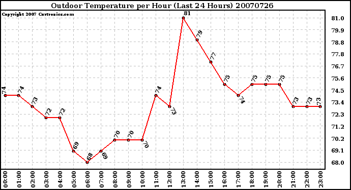 Milwaukee Weather Outdoor Temperature per Hour (Last 24 Hours)