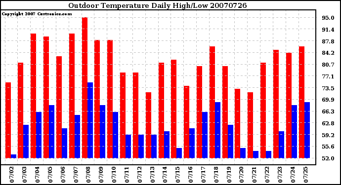 Milwaukee Weather Outdoor Temperature Daily High/Low