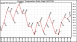 Milwaukee Weather Outdoor Temperature Daily High