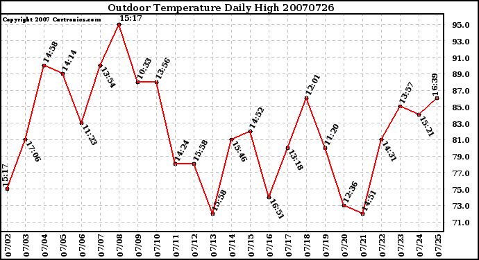 Milwaukee Weather Outdoor Temperature Daily High