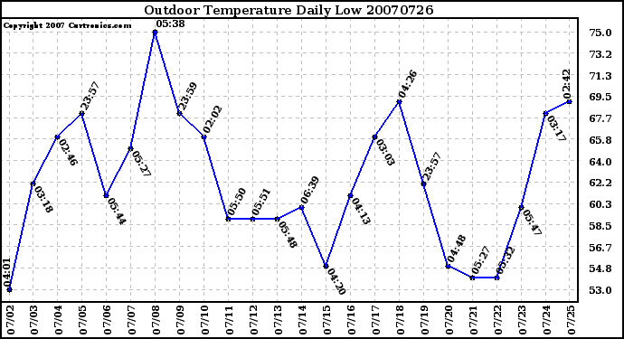 Milwaukee Weather Outdoor Temperature Daily Low