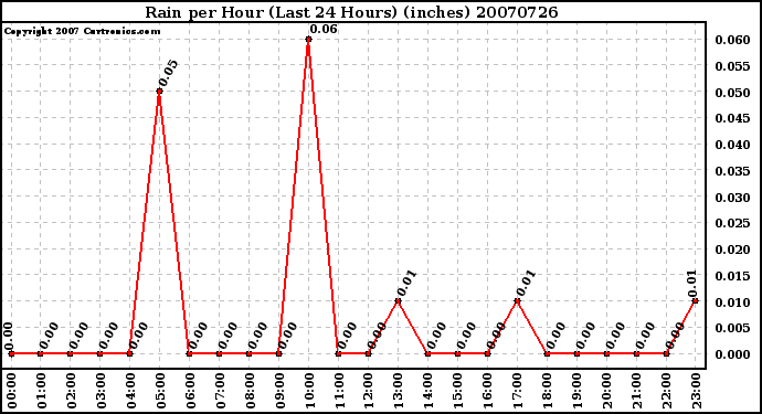 Milwaukee Weather Rain per Hour (Last 24 Hours) (inches)