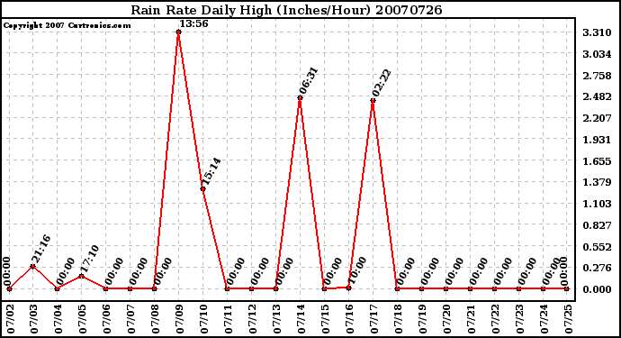 Milwaukee Weather Rain Rate Daily High (Inches/Hour)