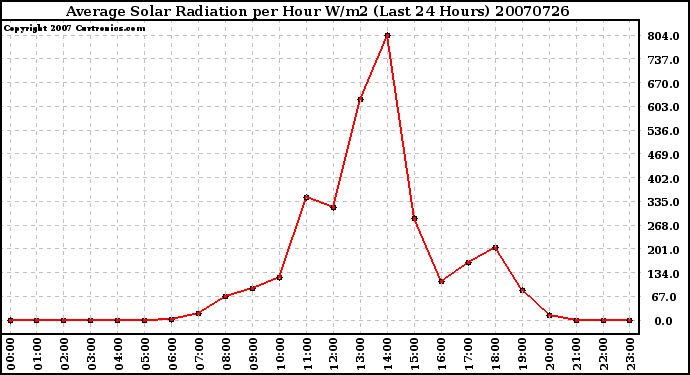 Milwaukee Weather Average Solar Radiation per Hour W/m2 (Last 24 Hours)