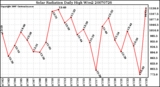 Milwaukee Weather Solar Radiation Daily High W/m2