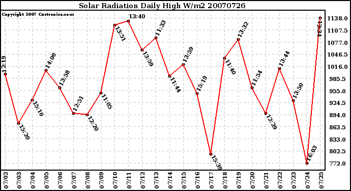 Milwaukee Weather Solar Radiation Daily High W/m2