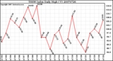 Milwaukee Weather THSW Index Daily High (F)