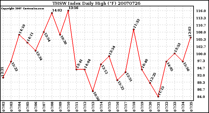 Milwaukee Weather THSW Index Daily High (F)