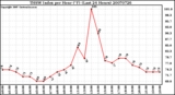 Milwaukee Weather THSW Index per Hour (F) (Last 24 Hours)