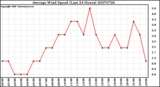 Milwaukee Weather Average Wind Speed (Last 24 Hours)