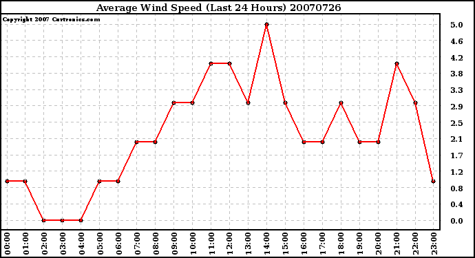 Milwaukee Weather Average Wind Speed (Last 24 Hours)