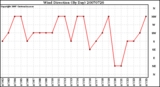 Milwaukee Weather Wind Direction (By Day)