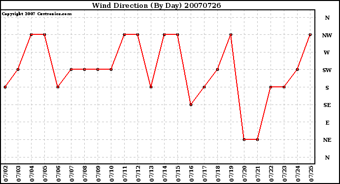 Milwaukee Weather Wind Direction (By Day)