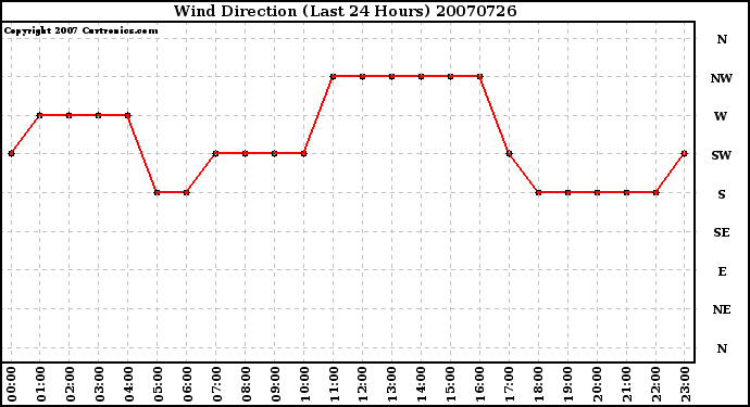 Milwaukee Weather Wind Direction (Last 24 Hours)