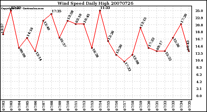 Milwaukee Weather Wind Speed Daily High