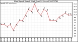 Milwaukee Weather Wind Speed Hourly High (Last 24 Hours)