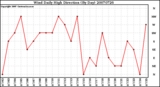 Milwaukee Weather Wind Daily High Direction (By Day)