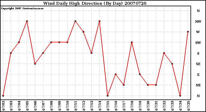 Milwaukee Weather Wind Daily High Direction (By Day)