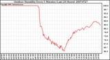 Milwaukee Weather Outdoor Humidity Every 5 Minutes (Last 24 Hours)