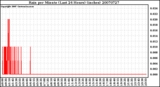 Milwaukee Weather Rain per Minute (Last 24 Hours) (inches)