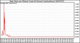 Milwaukee Weather Rain Rate per Minute (Last 24 Hours) (inches/hour)