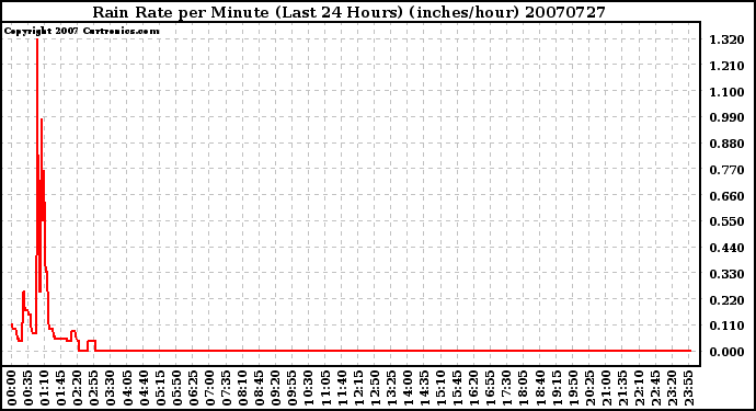 Milwaukee Weather Rain Rate per Minute (Last 24 Hours) (inches/hour)