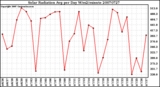 Milwaukee Weather Solar Radiation Avg per Day W/m2/minute