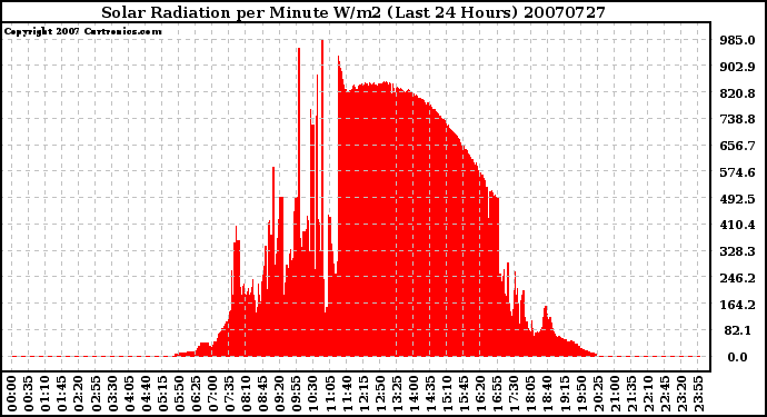 Milwaukee Weather Solar Radiation per Minute W/m2 (Last 24 Hours)