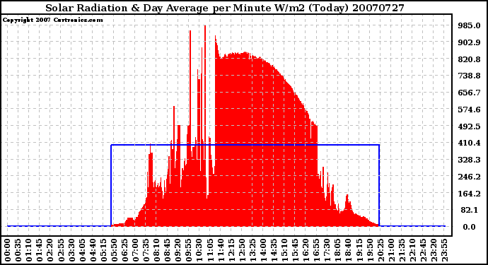 Milwaukee Weather Solar Radiation & Day Average per Minute W/m2 (Today)