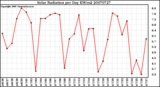 Milwaukee Weather Solar Radiation per Day KW/m2