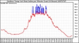 Milwaukee Weather Outdoor Temp (vs) Heat Index per Minute (Last 24 Hours)