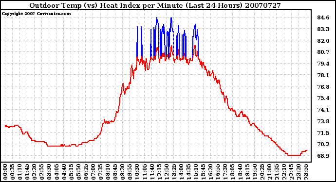 Milwaukee Weather Outdoor Temp (vs) Heat Index per Minute (Last 24 Hours)