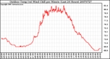 Milwaukee Weather Outdoor Temp (vs) Wind Chill per Minute (Last 24 Hours)