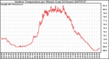 Milwaukee Weather Outdoor Temperature per Minute (Last 24 Hours)