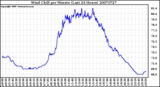 Milwaukee Weather Wind Chill per Minute (Last 24 Hours)