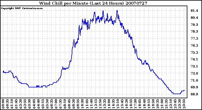 Milwaukee Weather Wind Chill per Minute (Last 24 Hours)