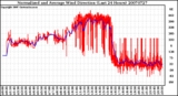 Milwaukee Weather Normalized and Average Wind Direction (Last 24 Hours)