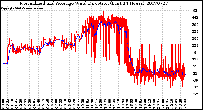 Milwaukee Weather Normalized and Average Wind Direction (Last 24 Hours)