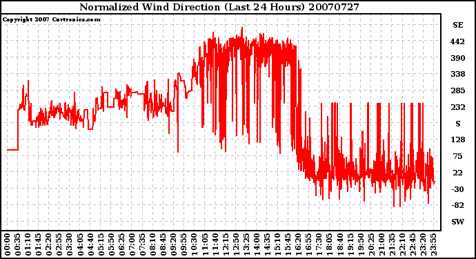 Milwaukee Weather Normalized Wind Direction (Last 24 Hours)