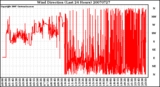 Milwaukee Weather Wind Direction (Last 24 Hours)