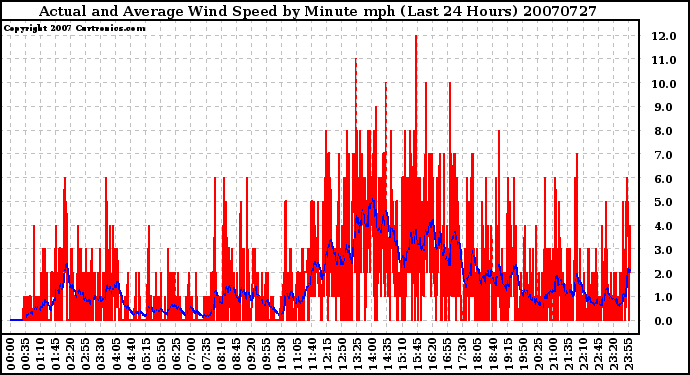 Milwaukee Weather Actual and Average Wind Speed by Minute mph (Last 24 Hours)