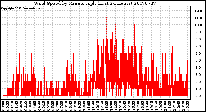 Milwaukee Weather Wind Speed by Minute mph (Last 24 Hours)