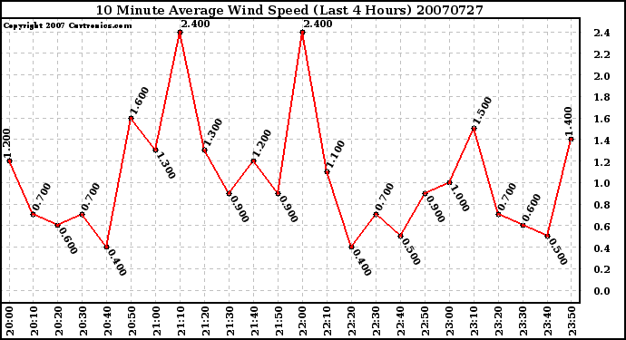 Milwaukee Weather 10 Minute Average Wind Speed (Last 4 Hours)